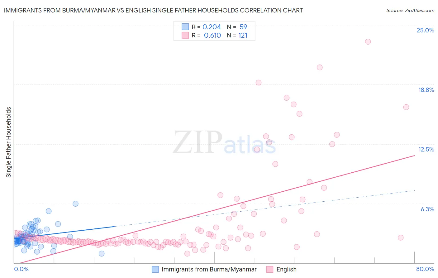 Immigrants from Burma/Myanmar vs English Single Father Households