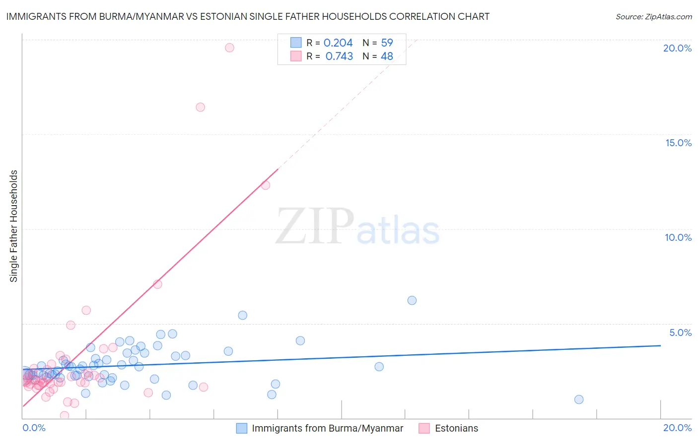 Immigrants from Burma/Myanmar vs Estonian Single Father Households