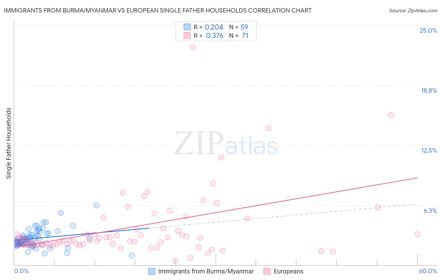 Immigrants from Burma/Myanmar vs European Single Father Households