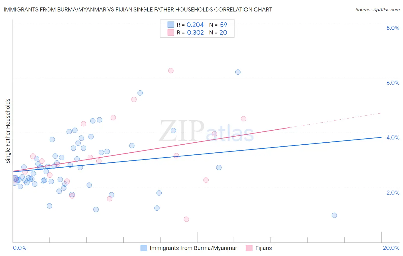 Immigrants from Burma/Myanmar vs Fijian Single Father Households