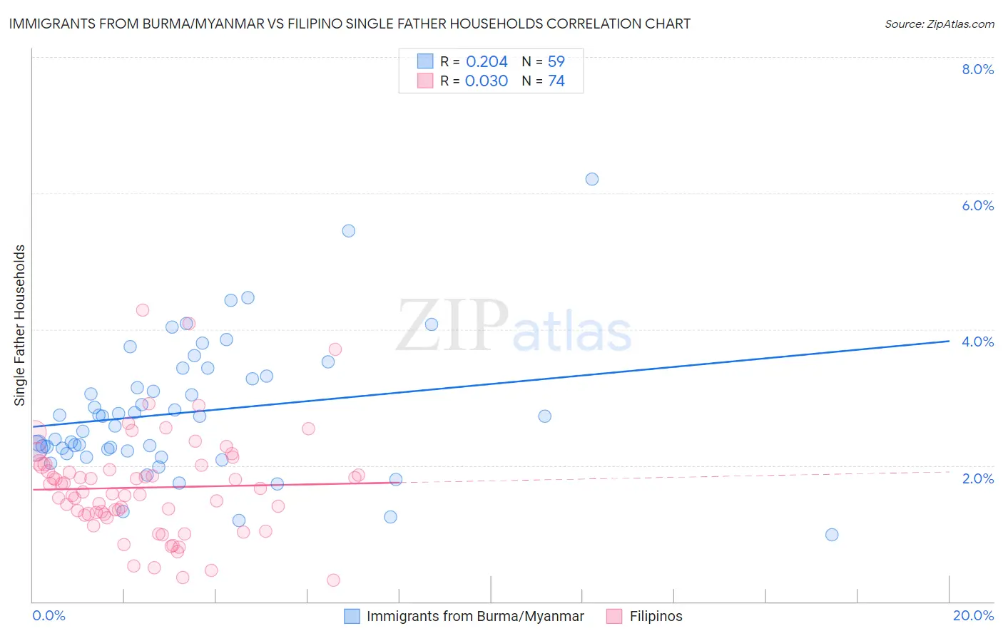 Immigrants from Burma/Myanmar vs Filipino Single Father Households