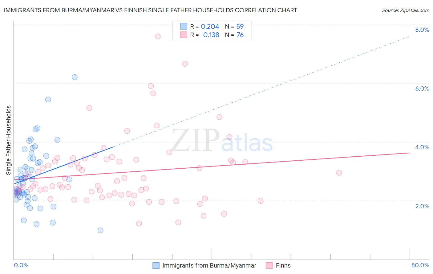 Immigrants from Burma/Myanmar vs Finnish Single Father Households