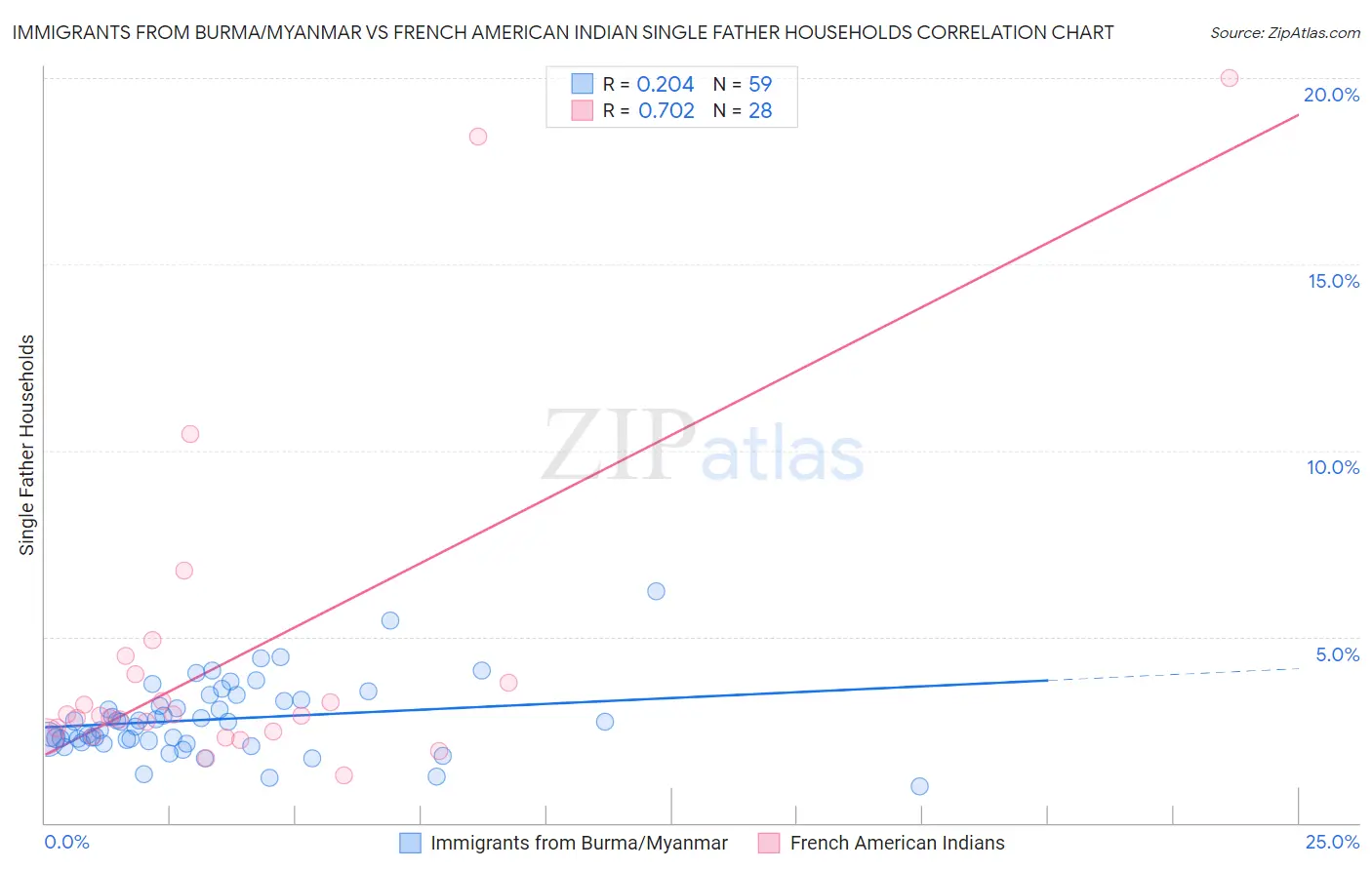 Immigrants from Burma/Myanmar vs French American Indian Single Father Households