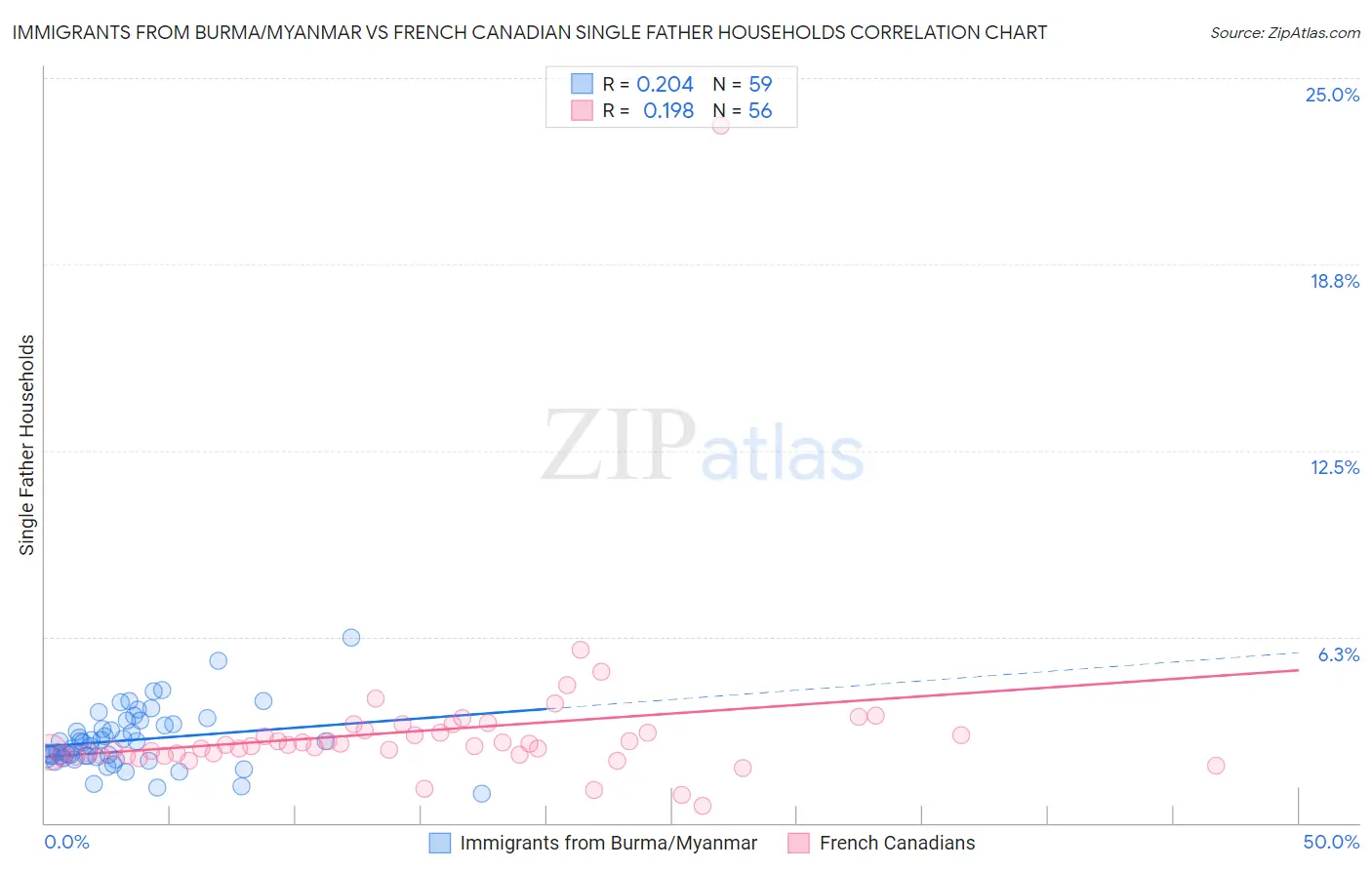 Immigrants from Burma/Myanmar vs French Canadian Single Father Households