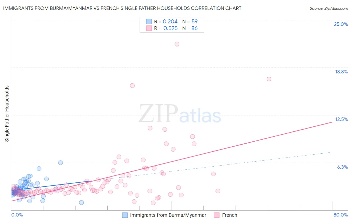 Immigrants from Burma/Myanmar vs French Single Father Households