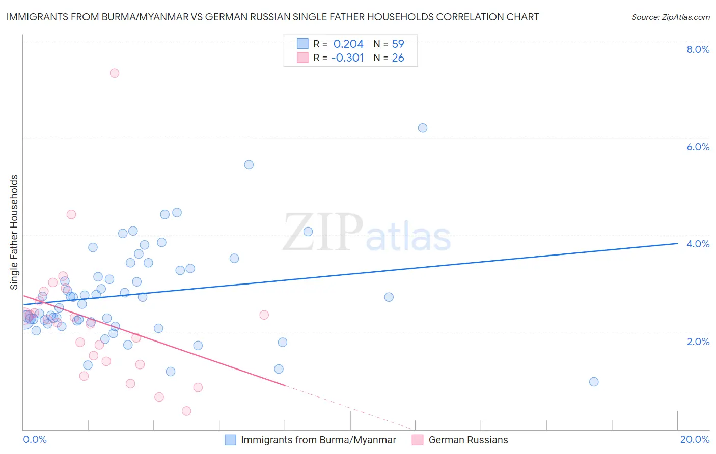 Immigrants from Burma/Myanmar vs German Russian Single Father Households