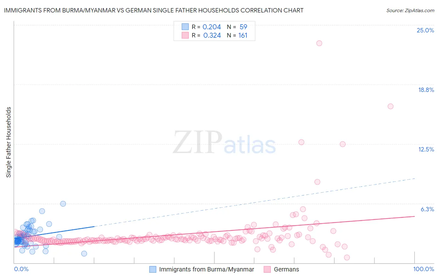 Immigrants from Burma/Myanmar vs German Single Father Households