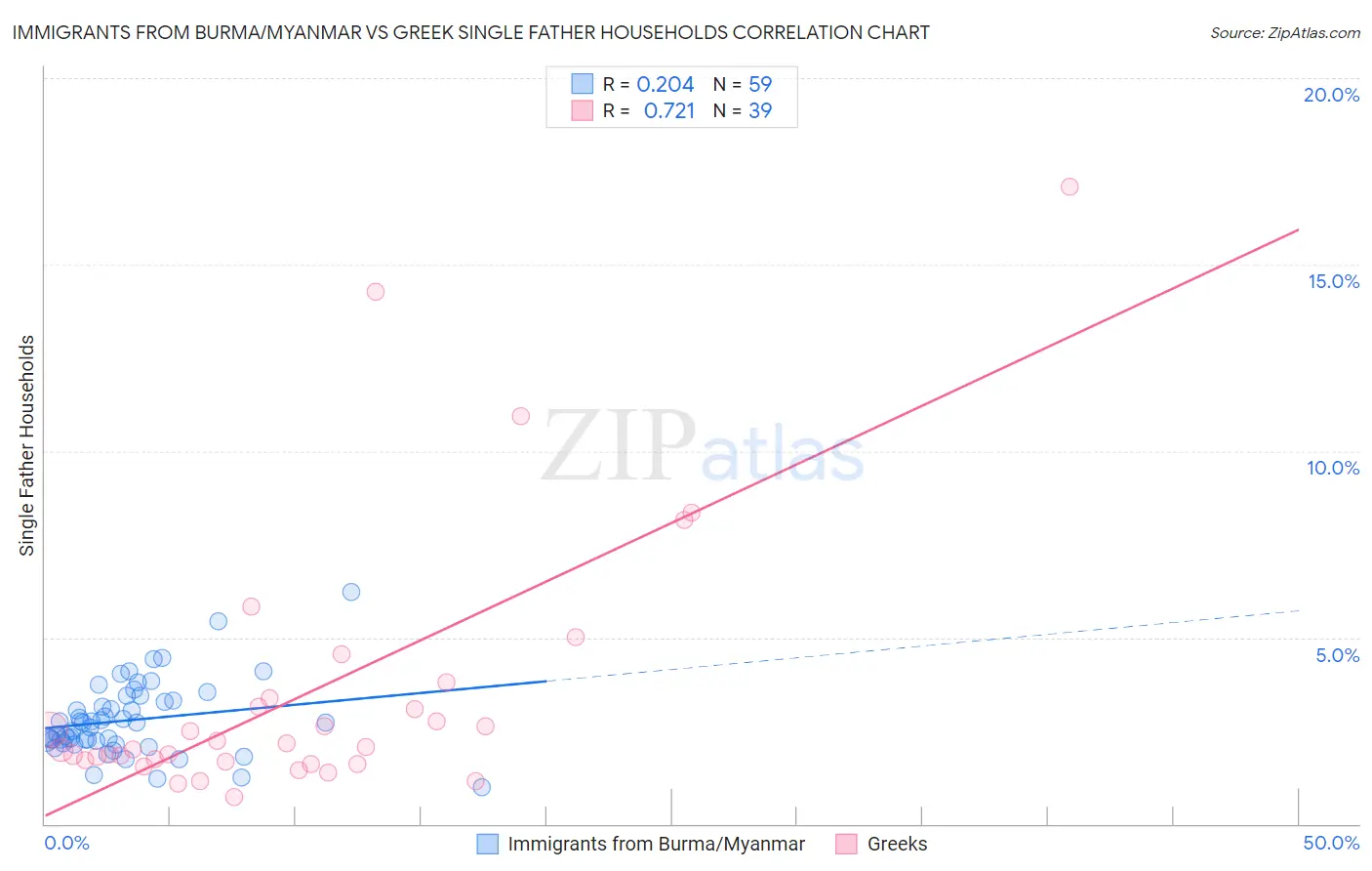 Immigrants from Burma/Myanmar vs Greek Single Father Households