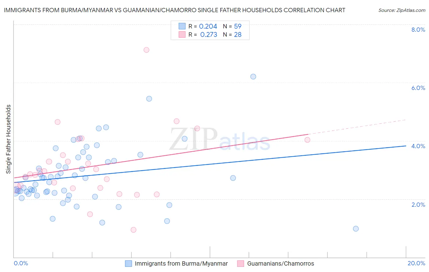 Immigrants from Burma/Myanmar vs Guamanian/Chamorro Single Father Households