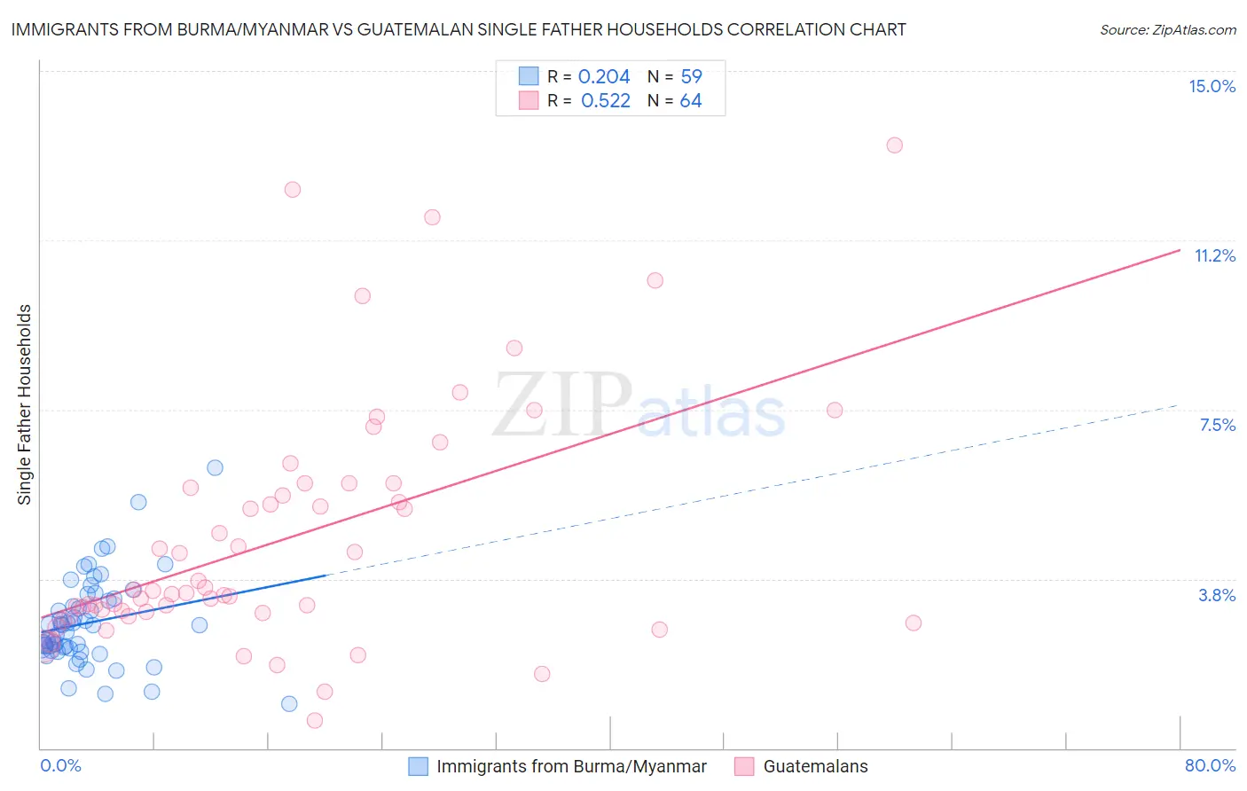 Immigrants from Burma/Myanmar vs Guatemalan Single Father Households