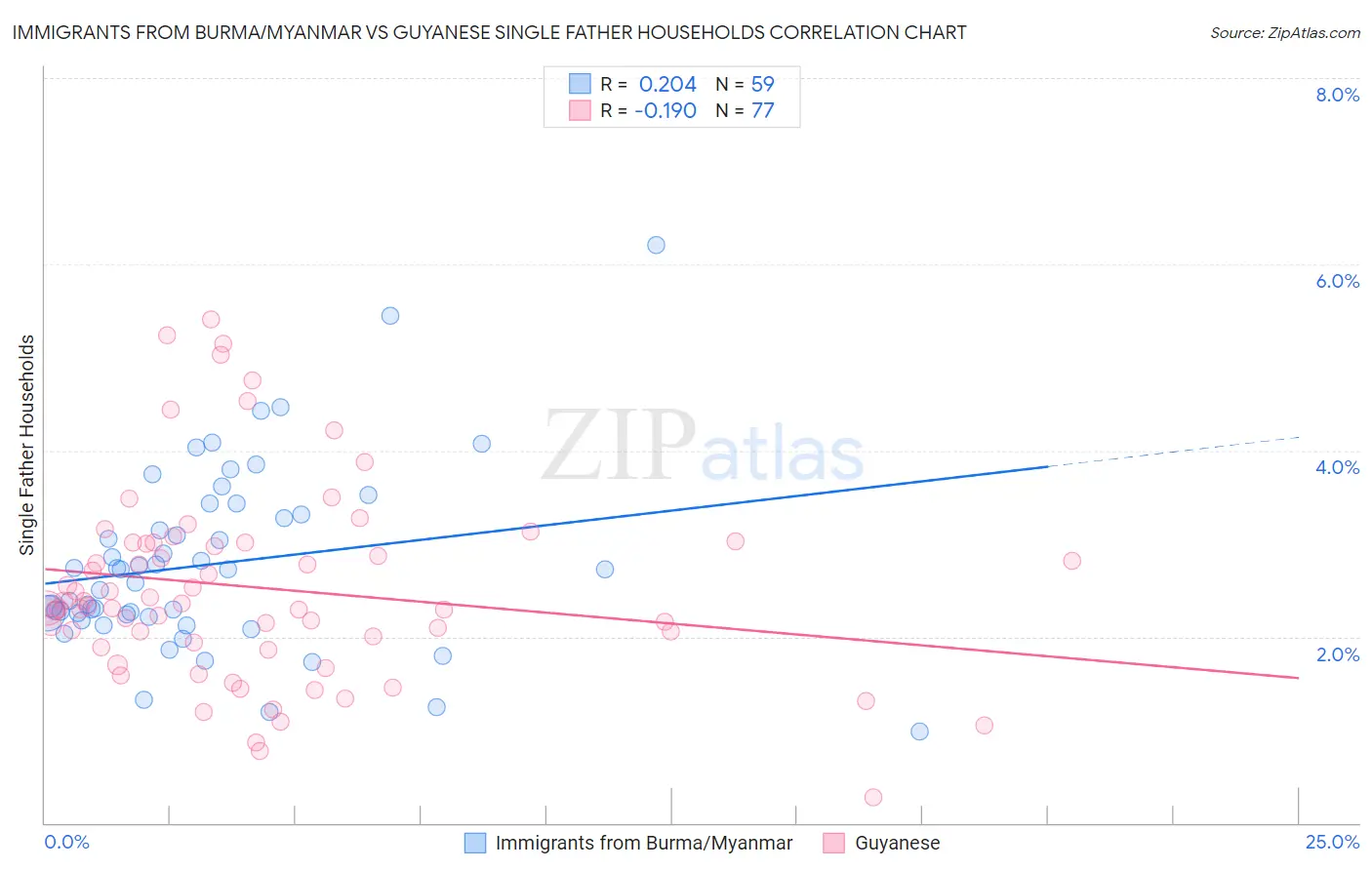 Immigrants from Burma/Myanmar vs Guyanese Single Father Households