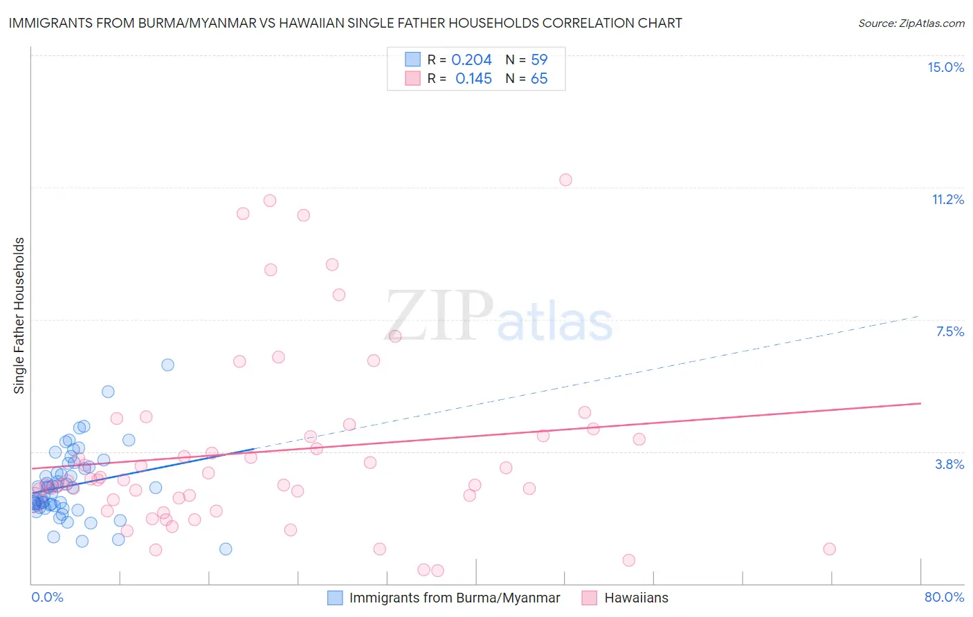 Immigrants from Burma/Myanmar vs Hawaiian Single Father Households