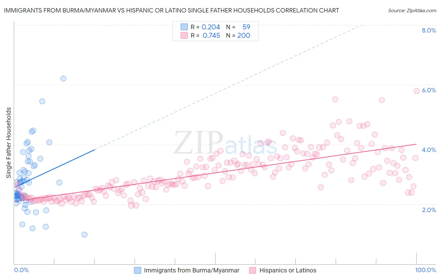 Immigrants from Burma/Myanmar vs Hispanic or Latino Single Father Households