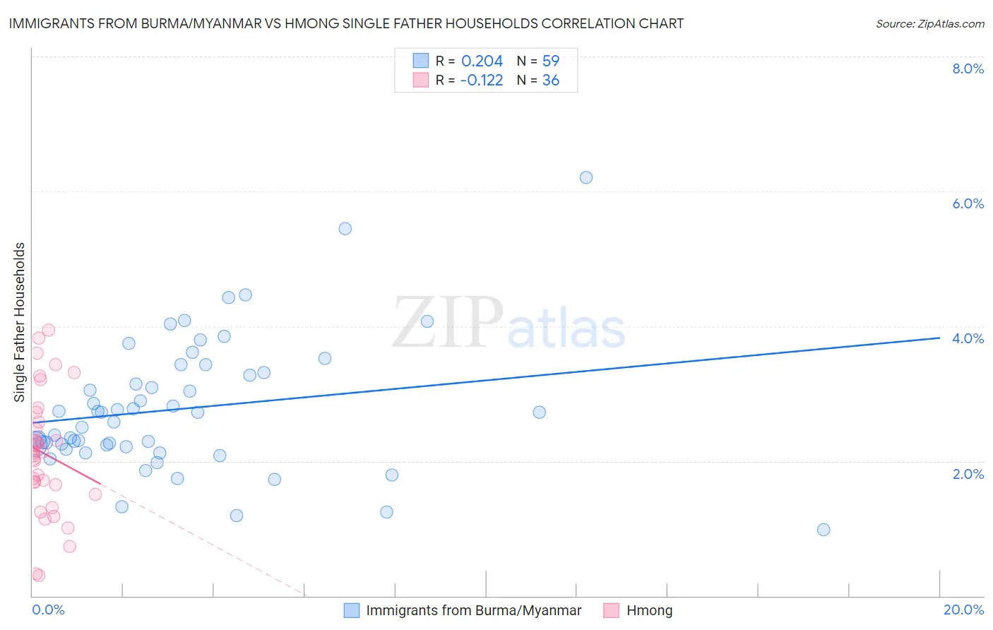 Immigrants from Burma/Myanmar vs Hmong Single Father Households