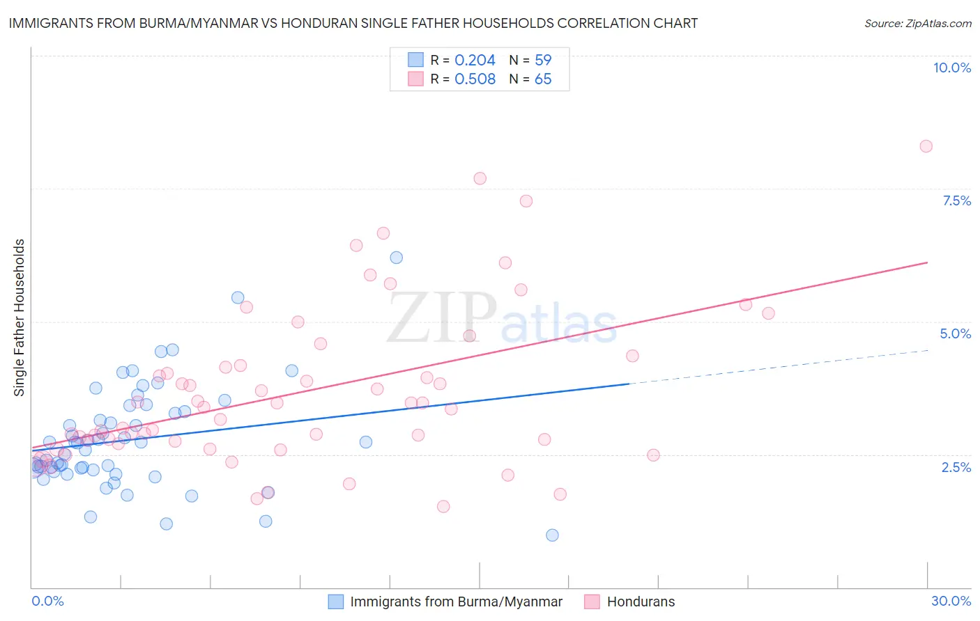 Immigrants from Burma/Myanmar vs Honduran Single Father Households