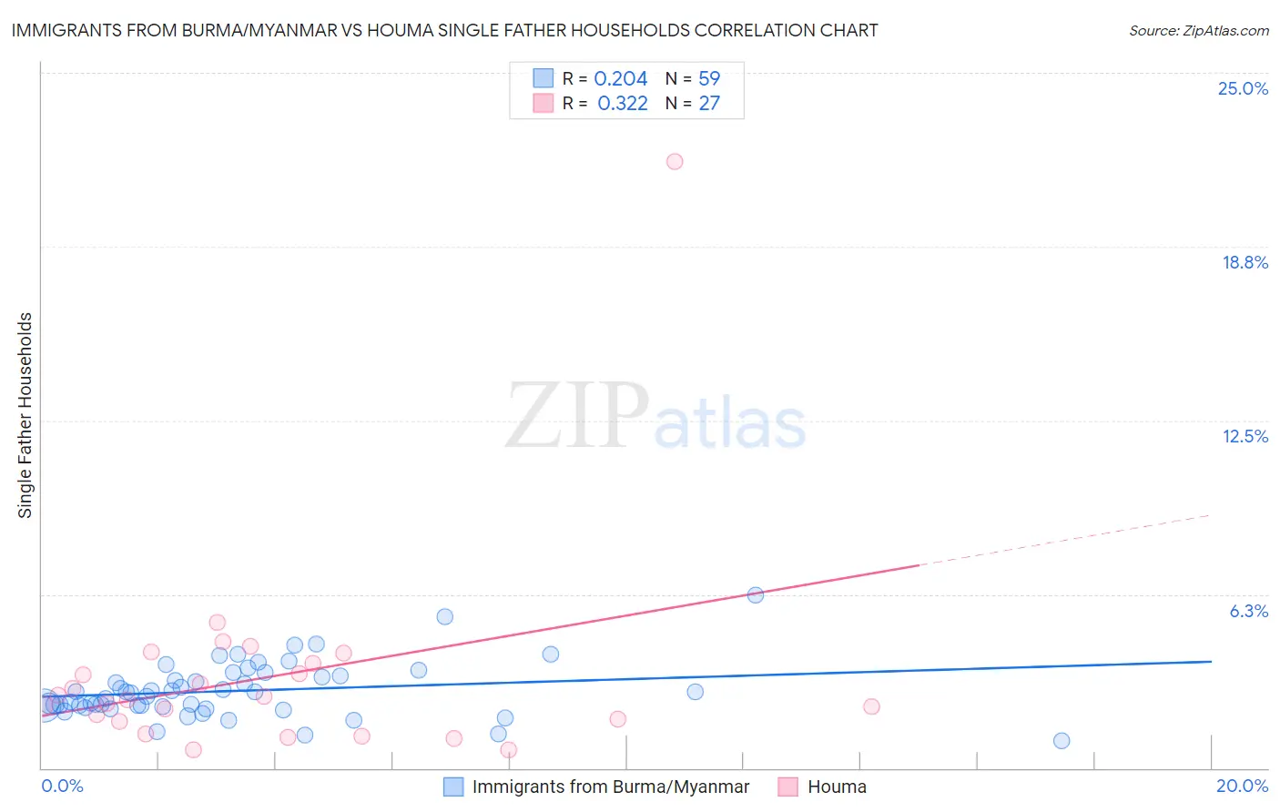 Immigrants from Burma/Myanmar vs Houma Single Father Households