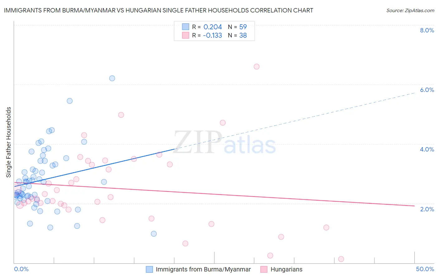 Immigrants from Burma/Myanmar vs Hungarian Single Father Households