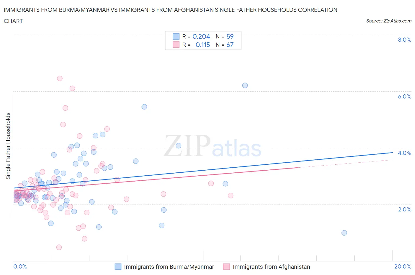 Immigrants from Burma/Myanmar vs Immigrants from Afghanistan Single Father Households