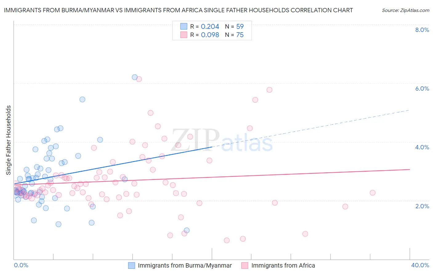 Immigrants from Burma/Myanmar vs Immigrants from Africa Single Father Households