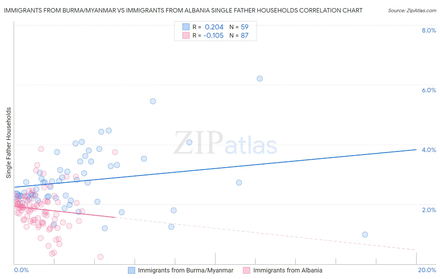 Immigrants from Burma/Myanmar vs Immigrants from Albania Single Father Households