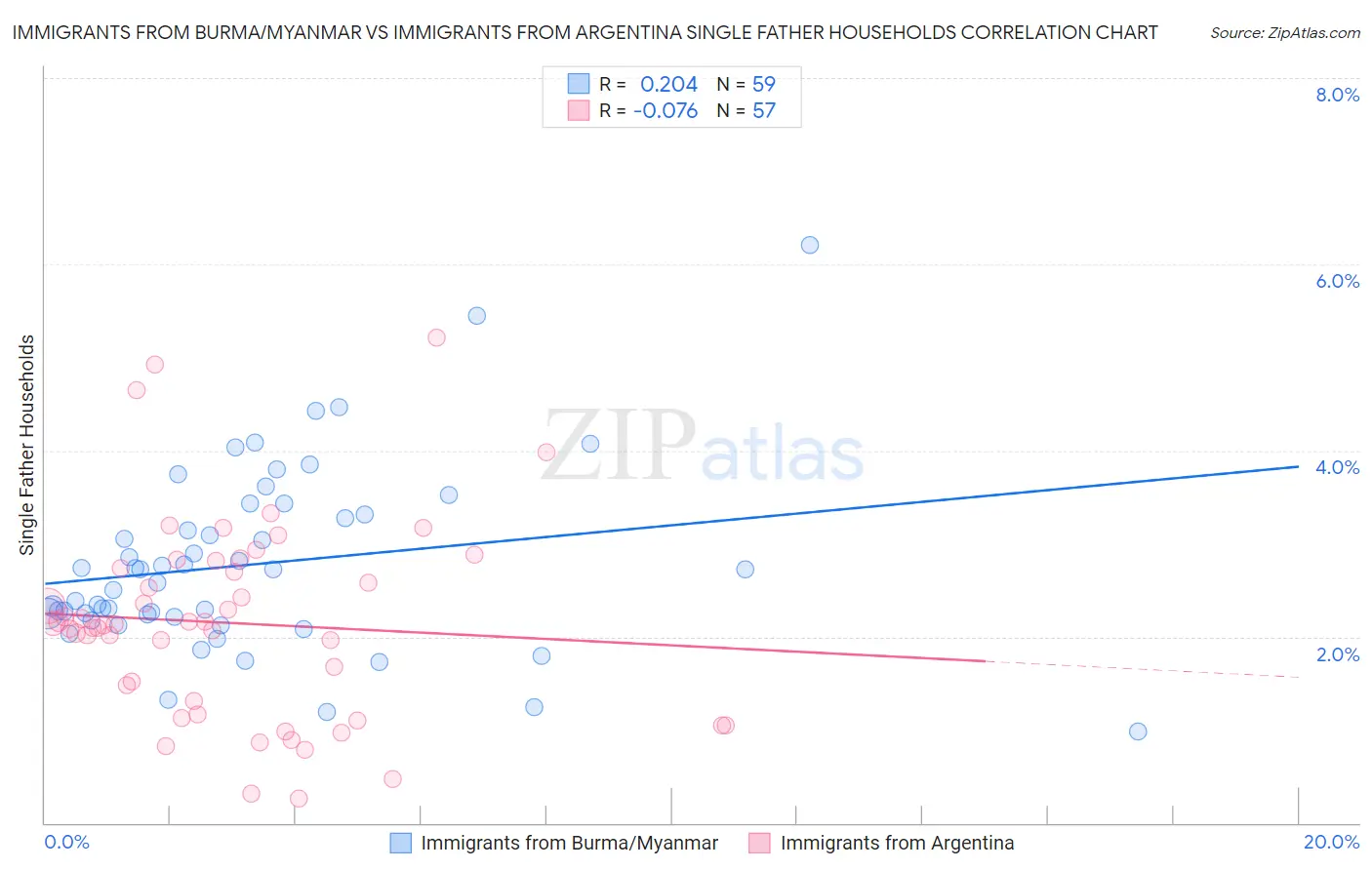 Immigrants from Burma/Myanmar vs Immigrants from Argentina Single Father Households