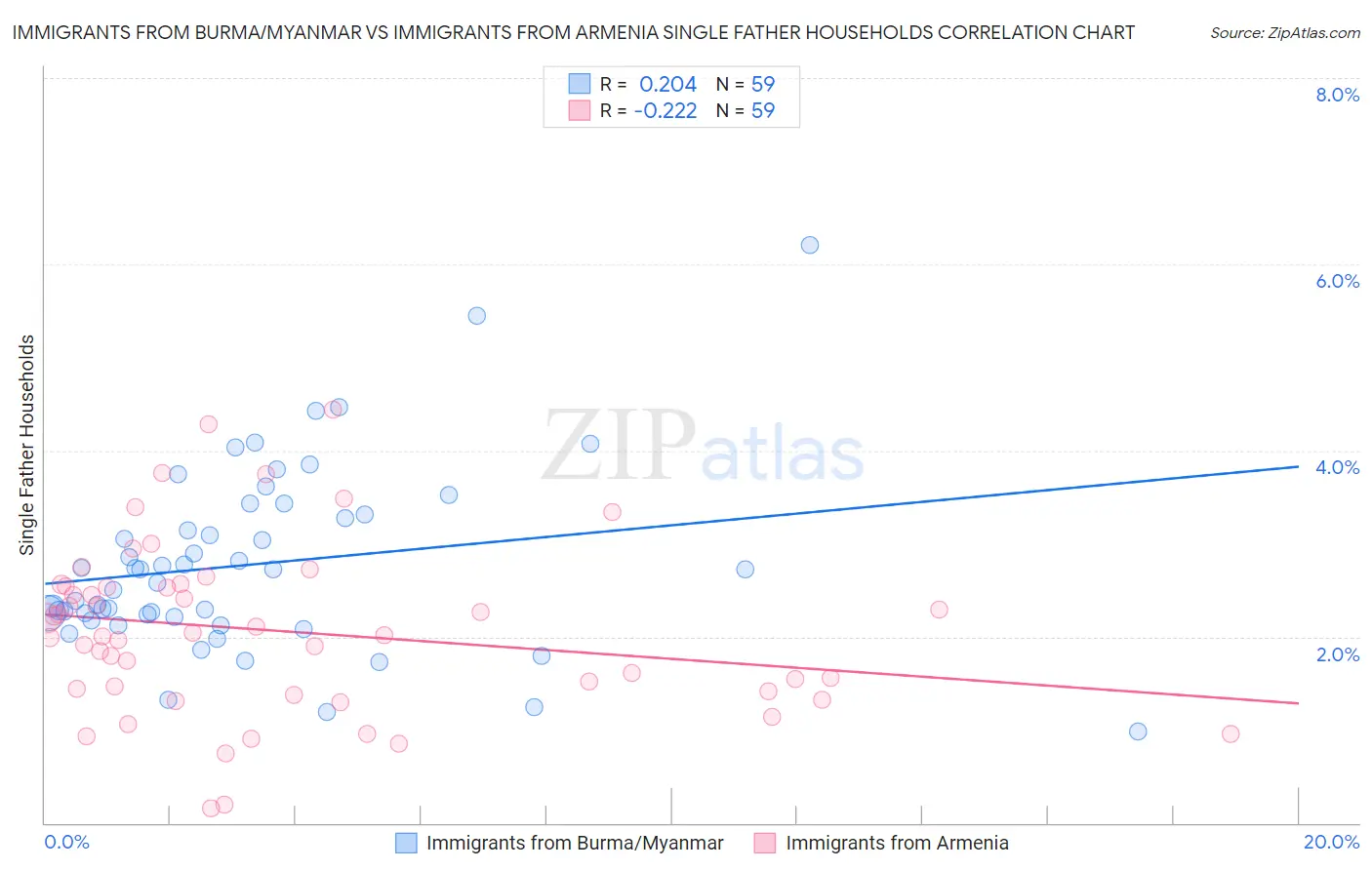 Immigrants from Burma/Myanmar vs Immigrants from Armenia Single Father Households