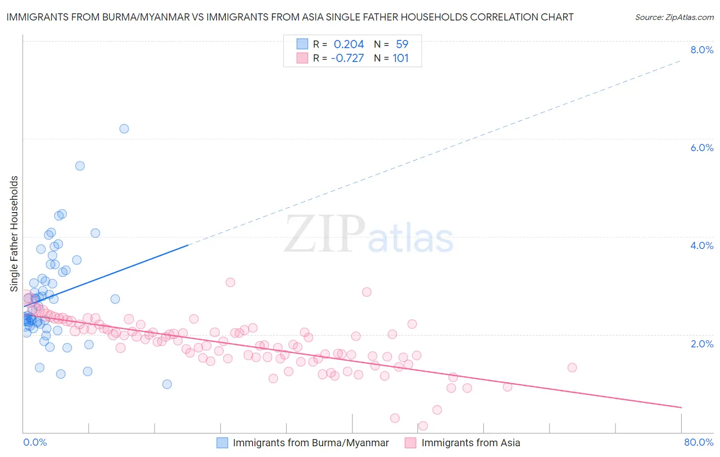 Immigrants from Burma/Myanmar vs Immigrants from Asia Single Father Households