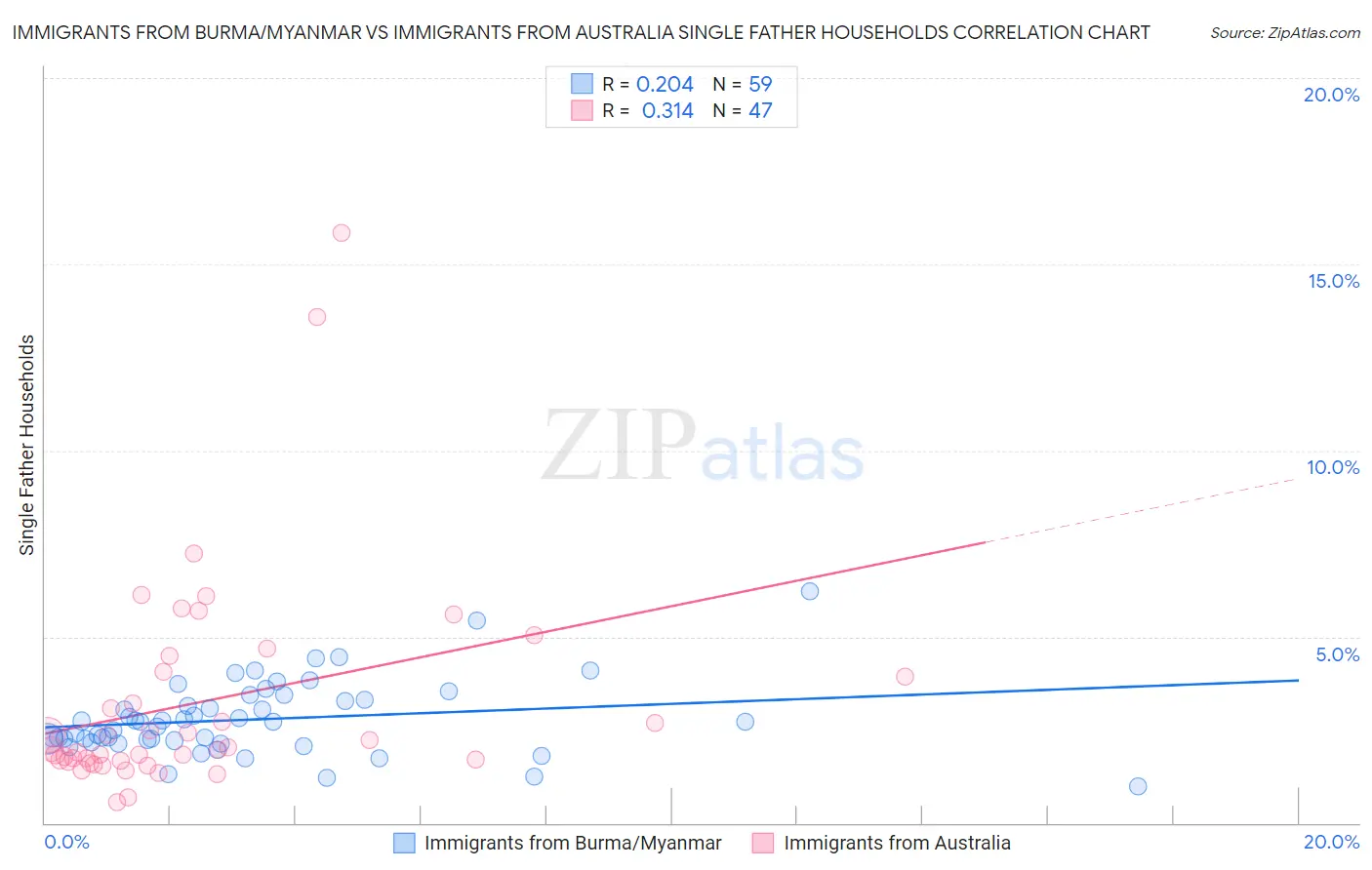 Immigrants from Burma/Myanmar vs Immigrants from Australia Single Father Households