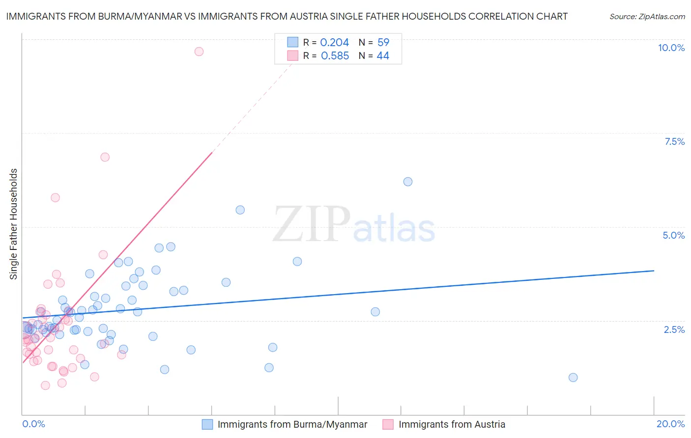 Immigrants from Burma/Myanmar vs Immigrants from Austria Single Father Households