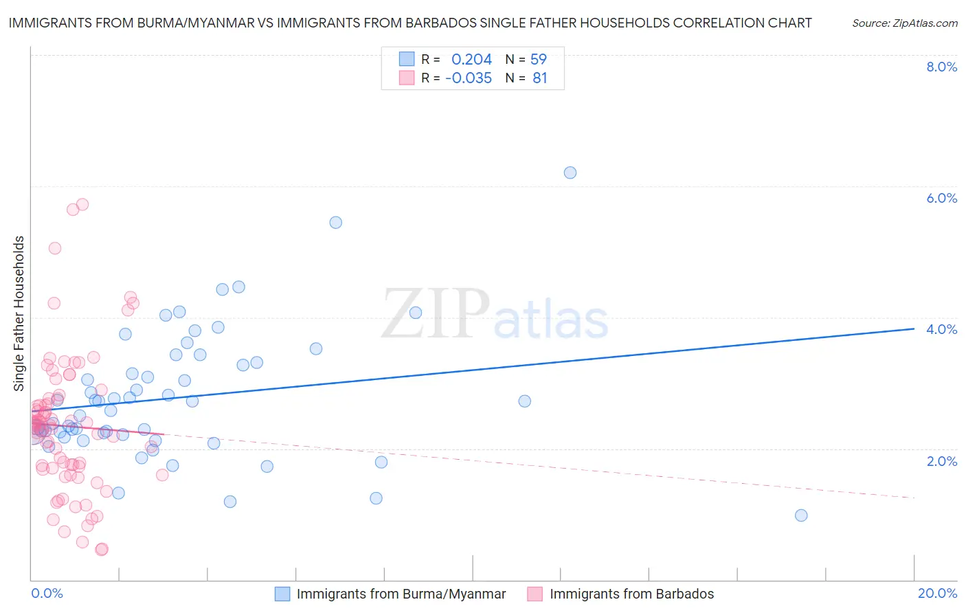 Immigrants from Burma/Myanmar vs Immigrants from Barbados Single Father Households