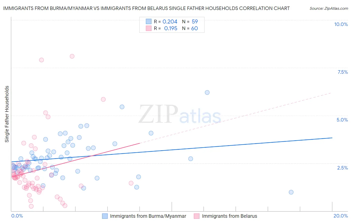 Immigrants from Burma/Myanmar vs Immigrants from Belarus Single Father Households