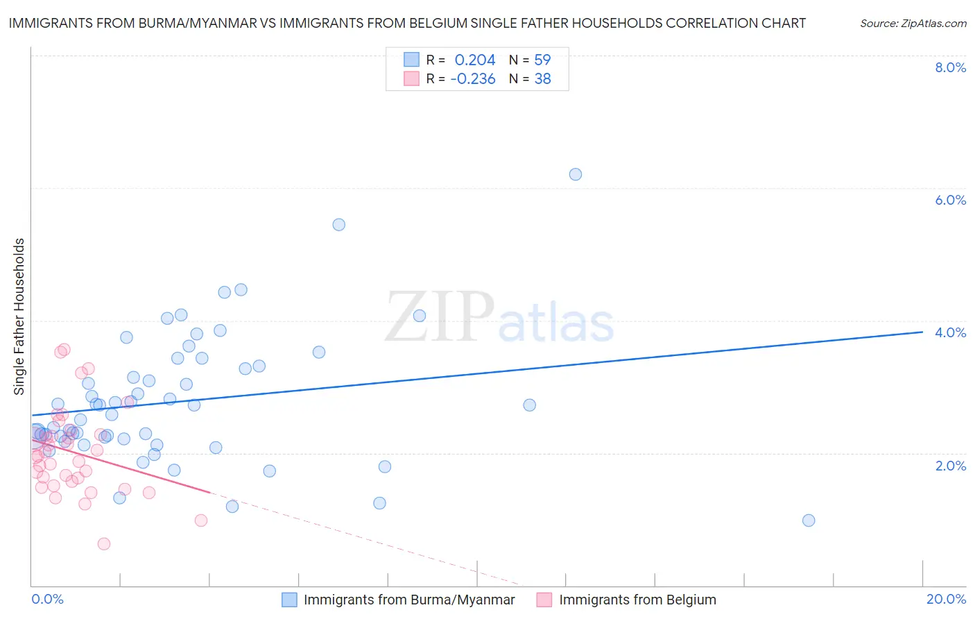 Immigrants from Burma/Myanmar vs Immigrants from Belgium Single Father Households