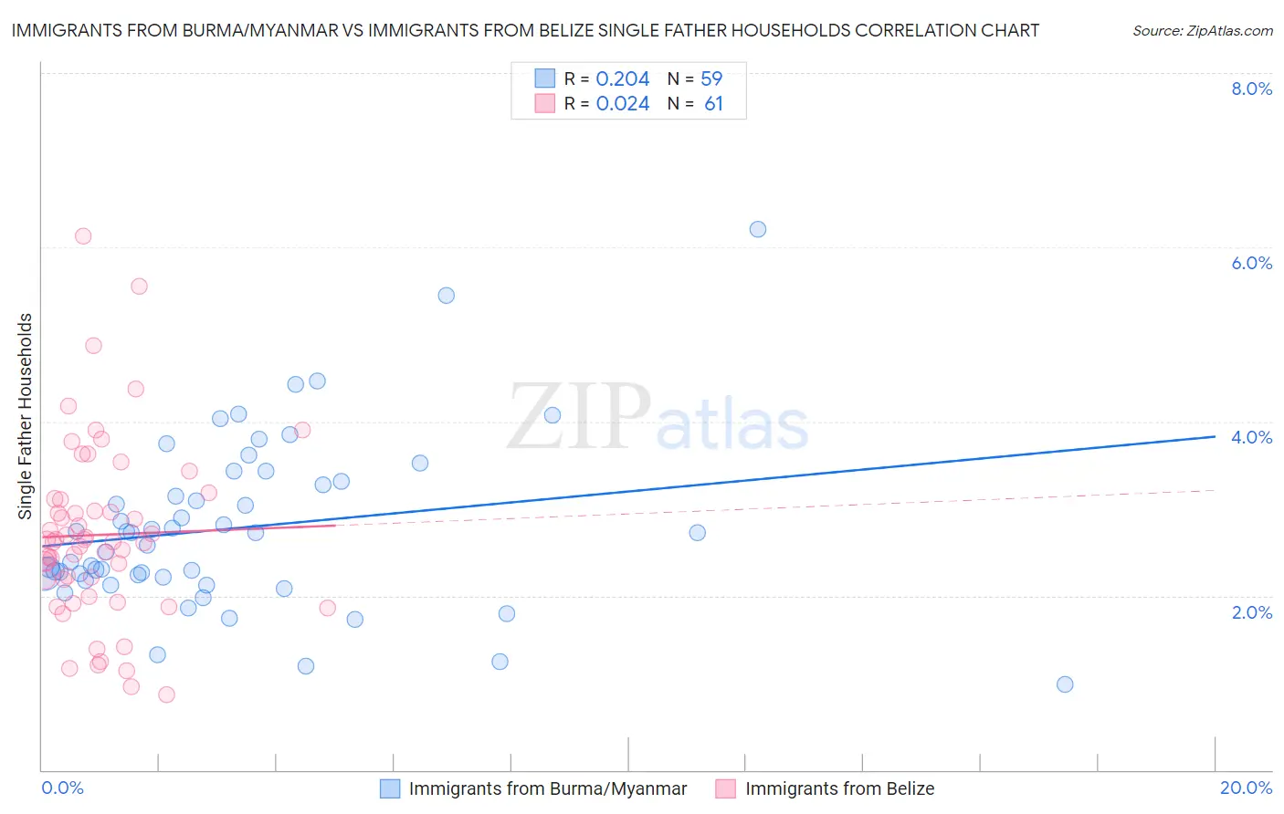 Immigrants from Burma/Myanmar vs Immigrants from Belize Single Father Households