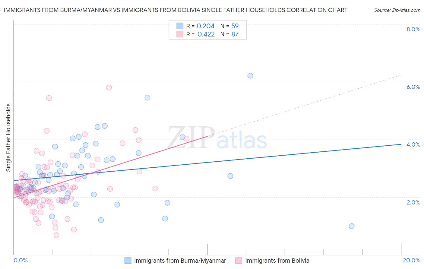 Immigrants from Burma/Myanmar vs Immigrants from Bolivia Single Father Households