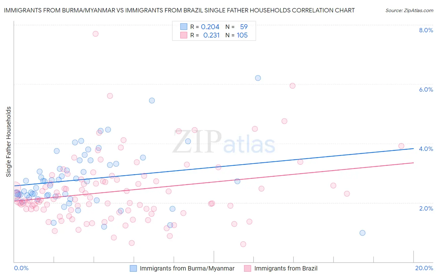 Immigrants from Burma/Myanmar vs Immigrants from Brazil Single Father Households