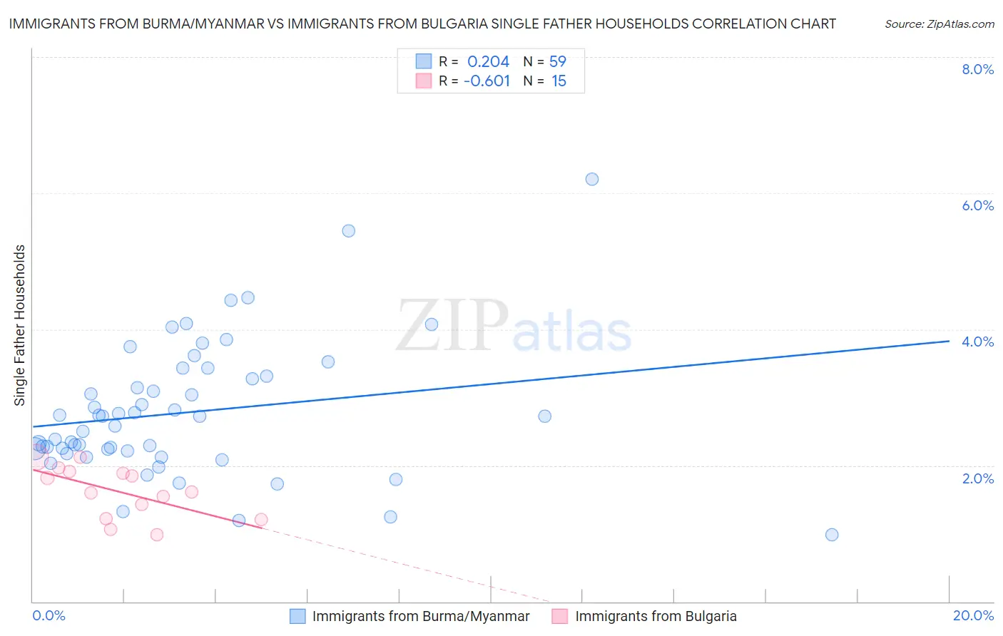 Immigrants from Burma/Myanmar vs Immigrants from Bulgaria Single Father Households