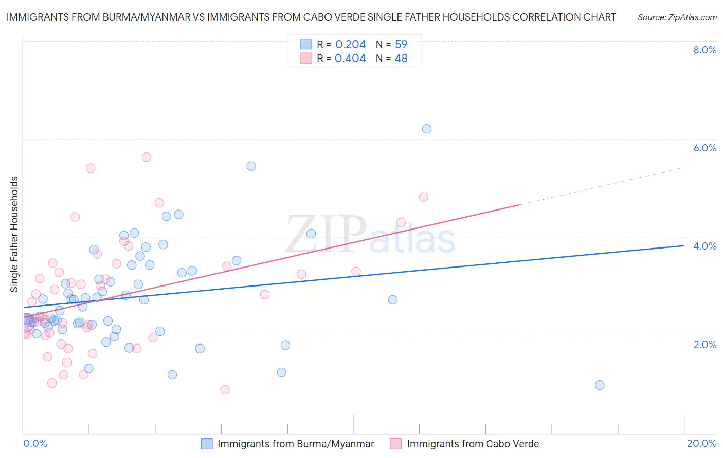 Immigrants from Burma/Myanmar vs Immigrants from Cabo Verde Single Father Households