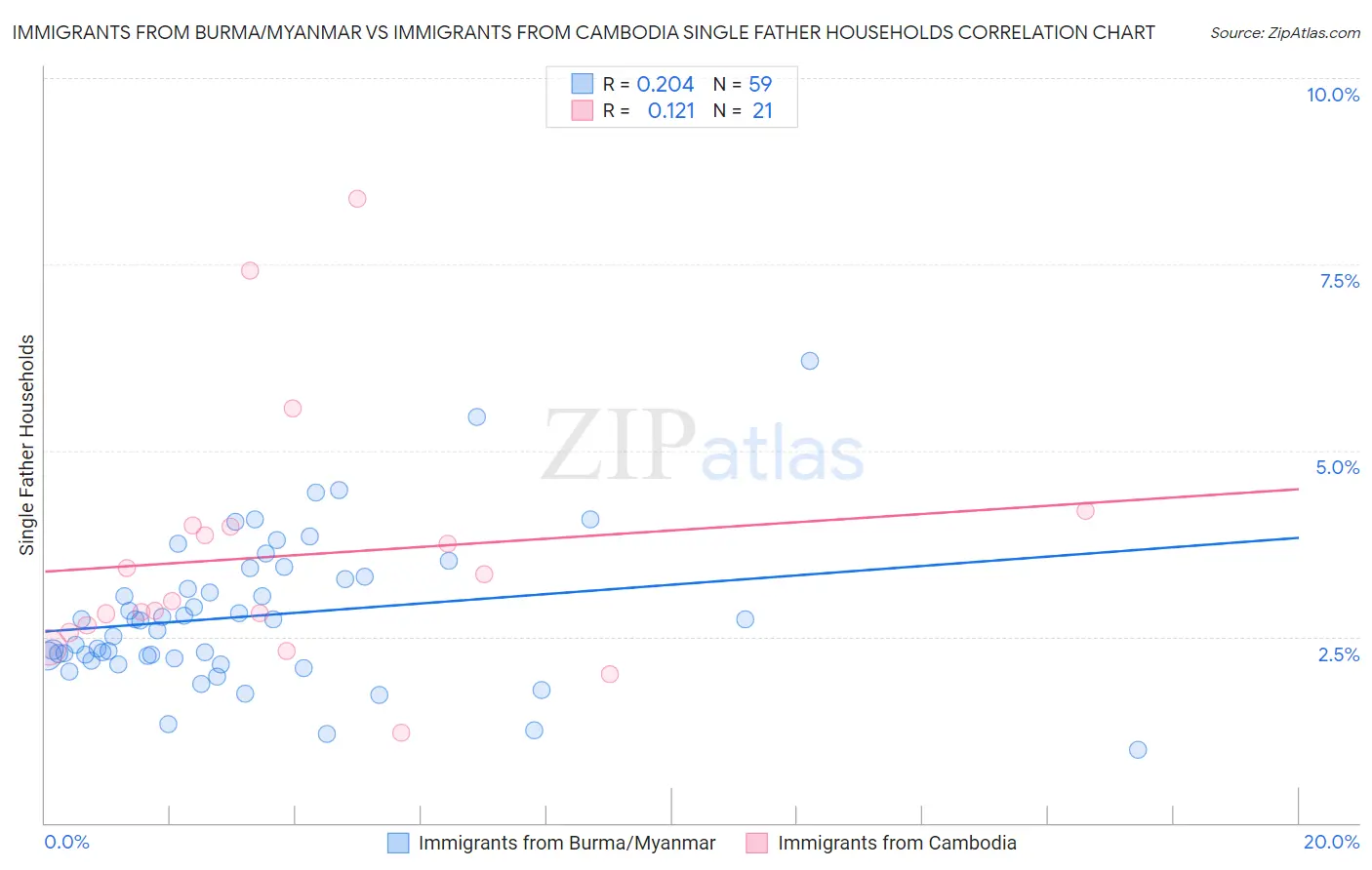 Immigrants from Burma/Myanmar vs Immigrants from Cambodia Single Father Households