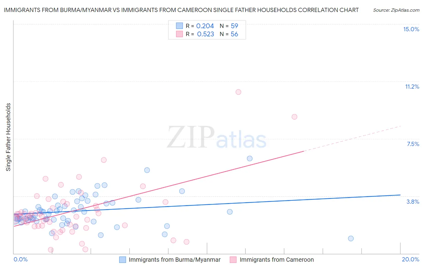 Immigrants from Burma/Myanmar vs Immigrants from Cameroon Single Father Households