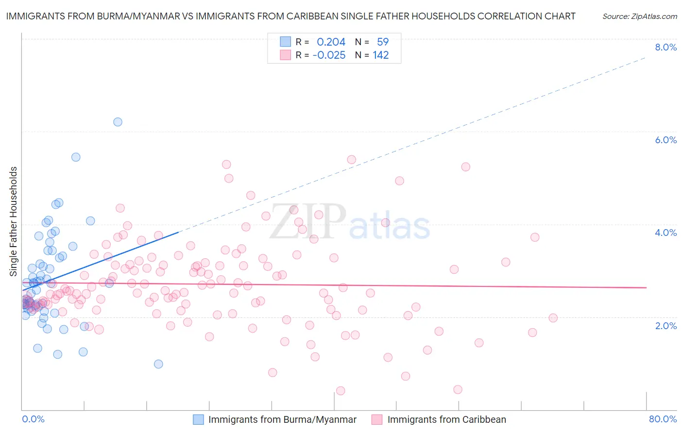 Immigrants from Burma/Myanmar vs Immigrants from Caribbean Single Father Households