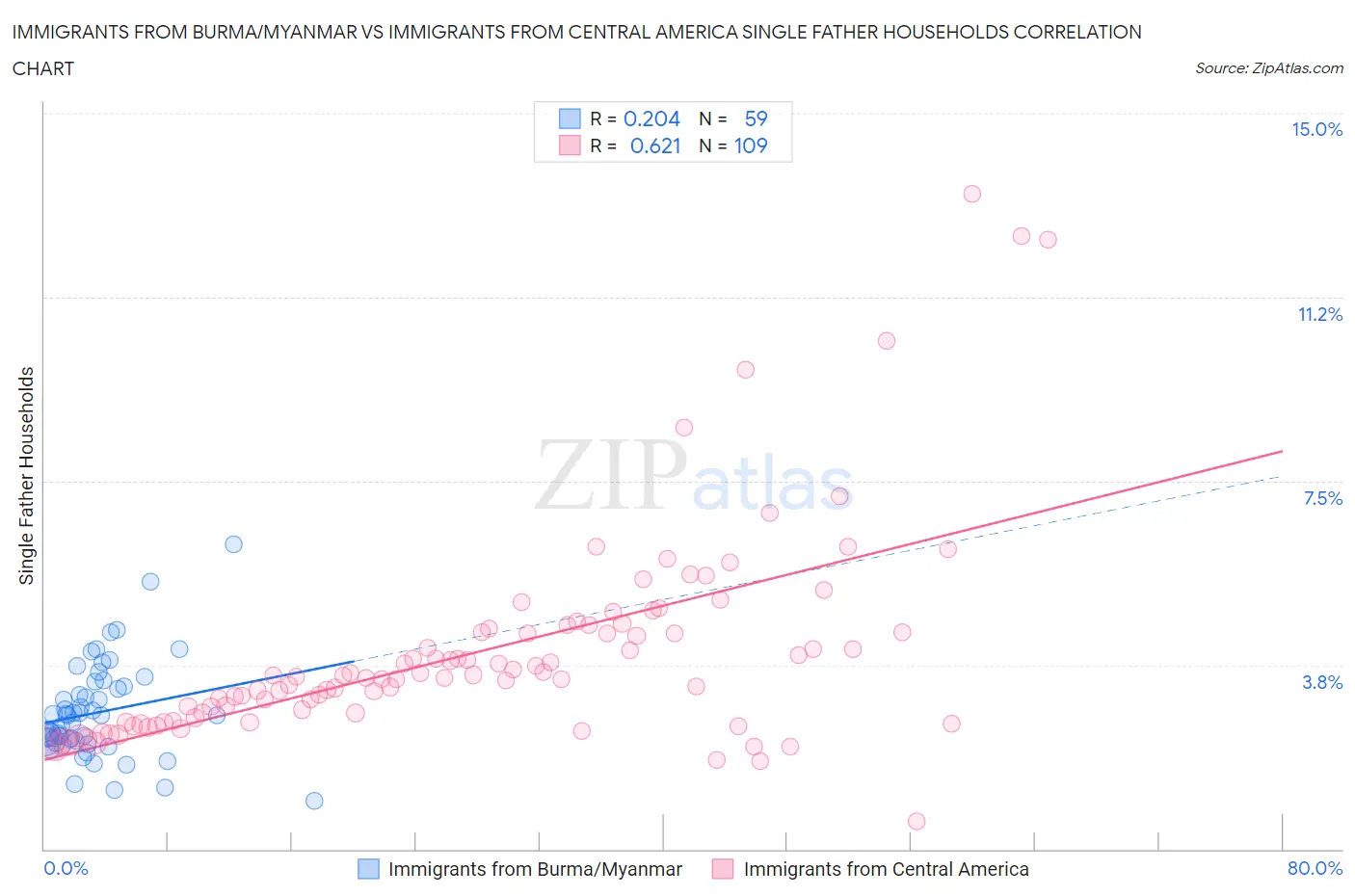 Immigrants from Burma/Myanmar vs Immigrants from Central America Single Father Households