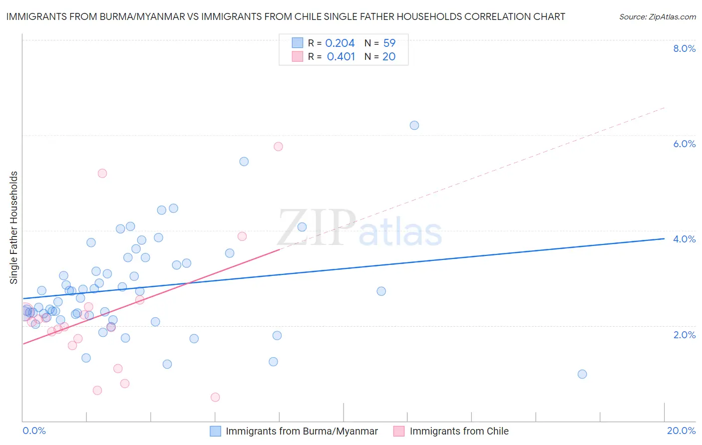 Immigrants from Burma/Myanmar vs Immigrants from Chile Single Father Households