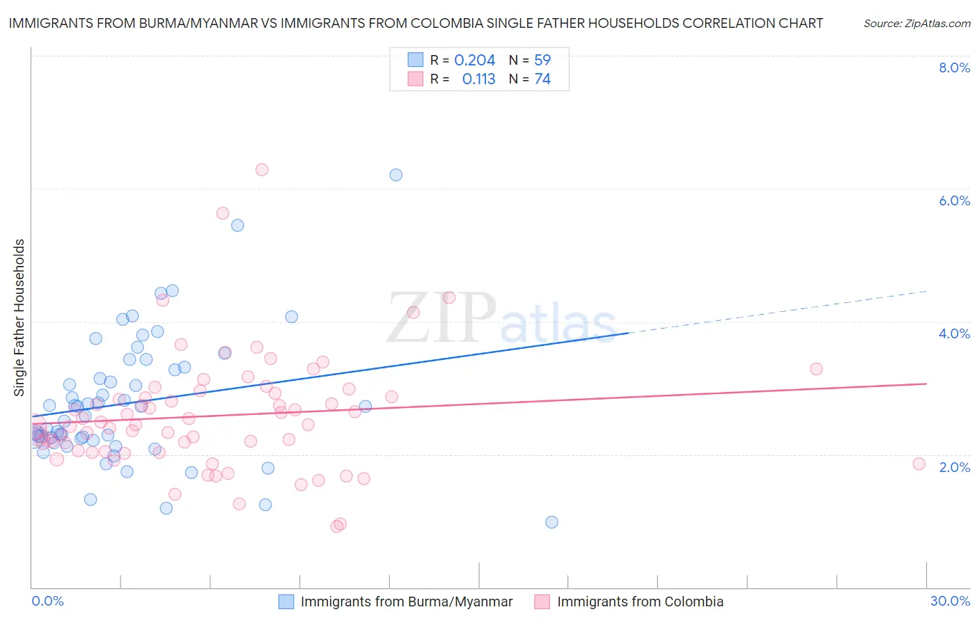 Immigrants from Burma/Myanmar vs Immigrants from Colombia Single Father Households