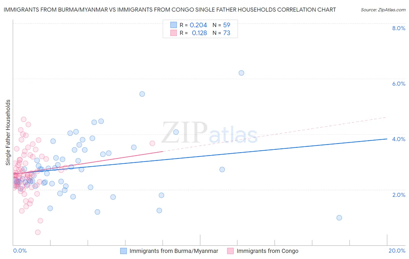 Immigrants from Burma/Myanmar vs Immigrants from Congo Single Father Households