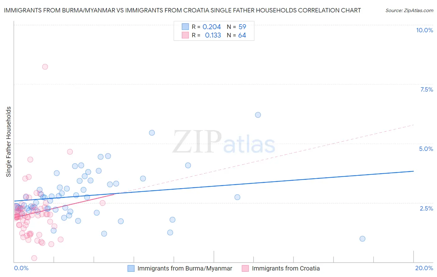 Immigrants from Burma/Myanmar vs Immigrants from Croatia Single Father Households
