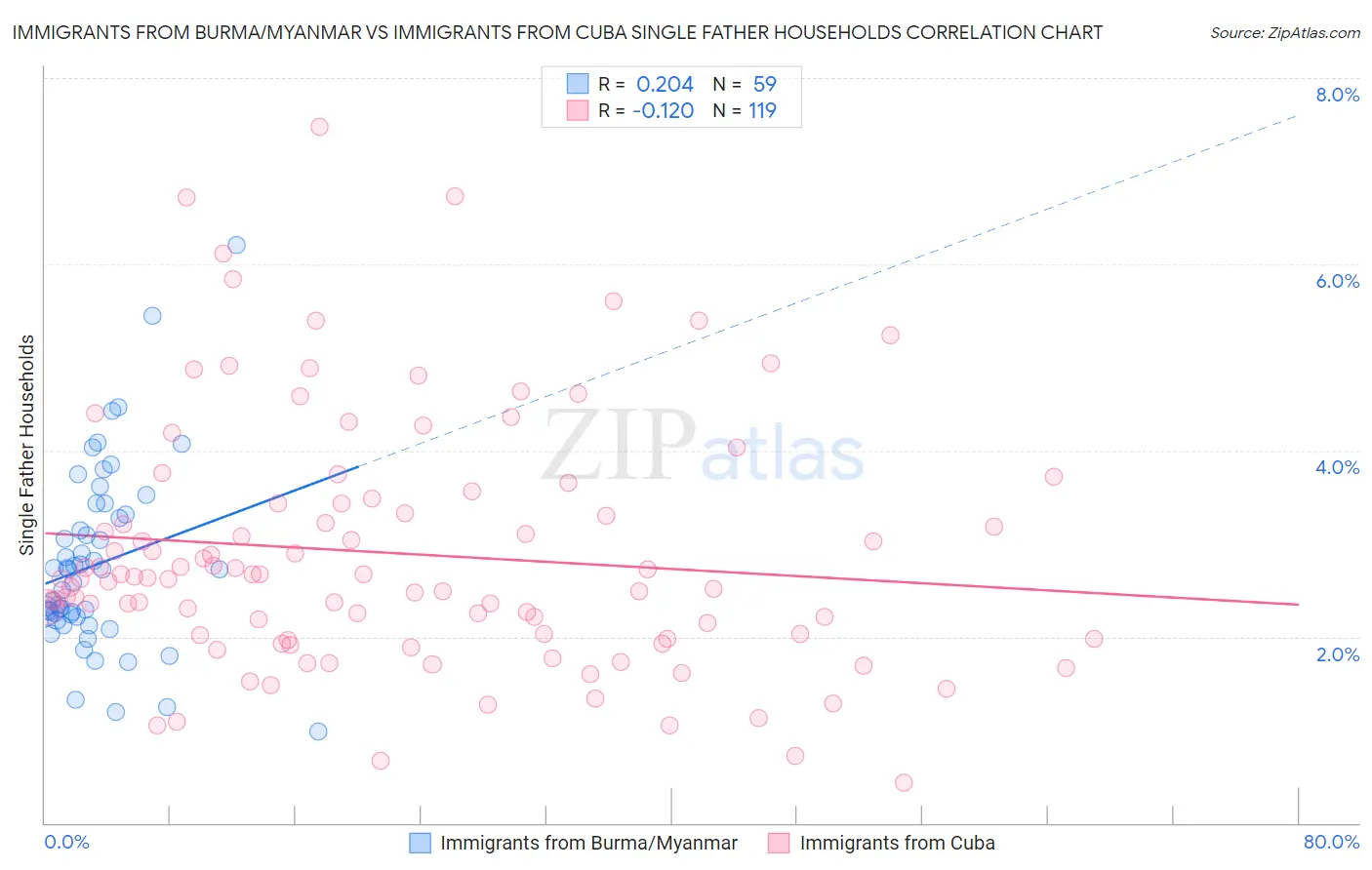 Immigrants from Burma/Myanmar vs Immigrants from Cuba Single Father Households