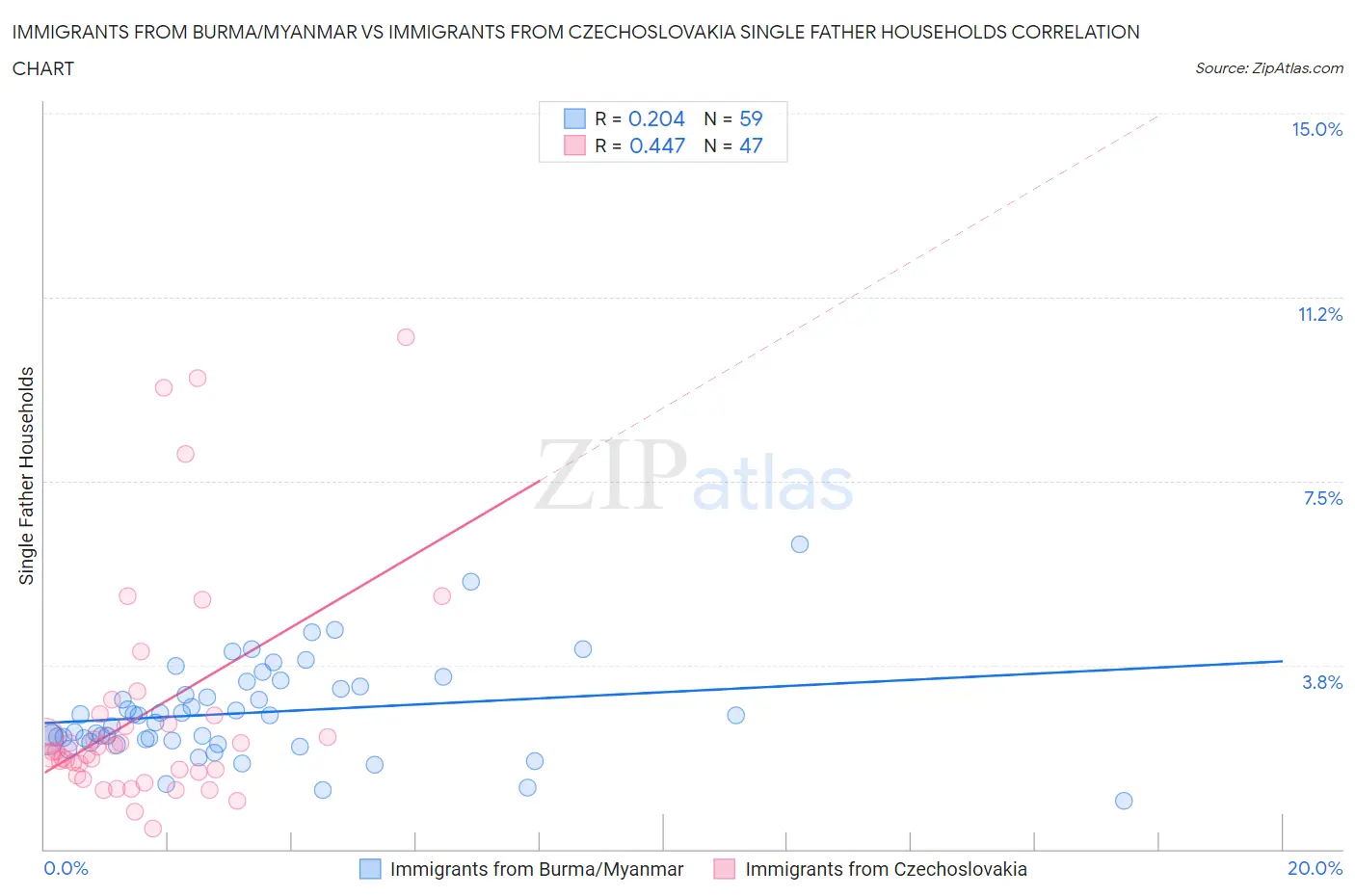 Immigrants from Burma/Myanmar vs Immigrants from Czechoslovakia Single Father Households