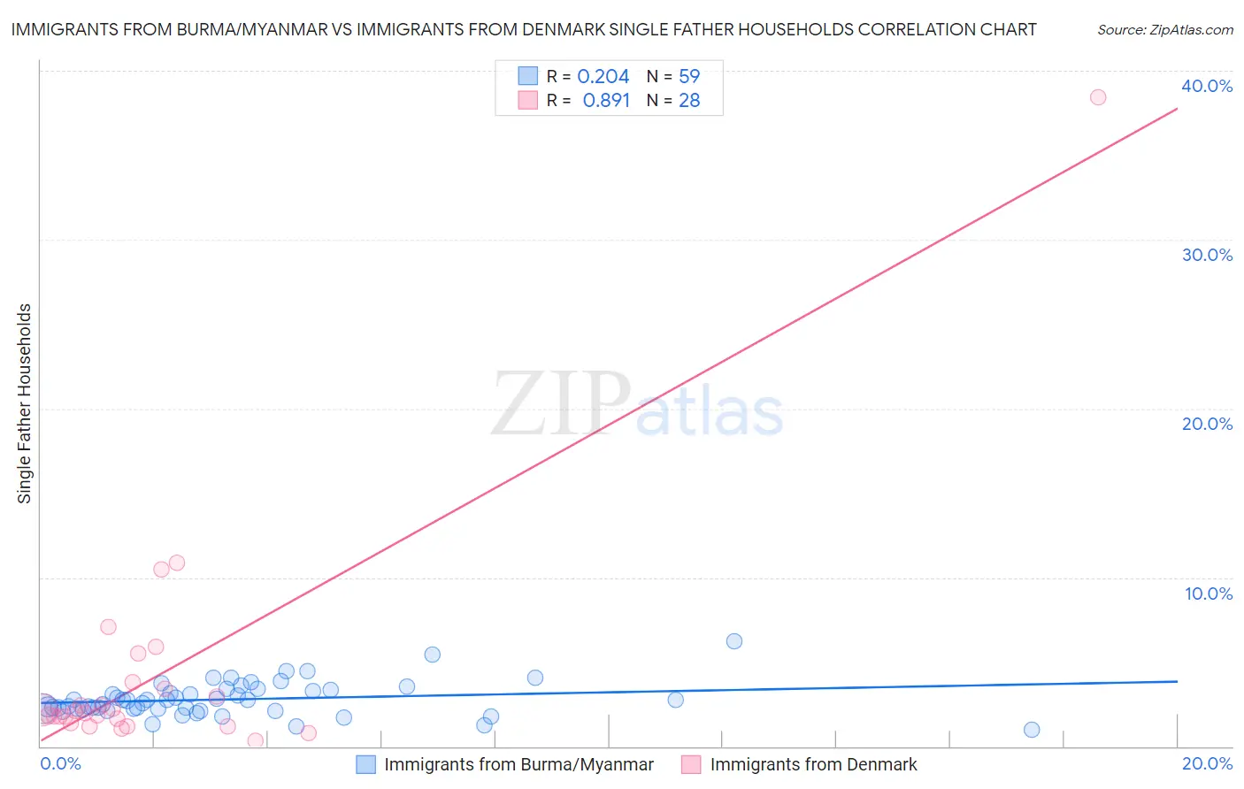 Immigrants from Burma/Myanmar vs Immigrants from Denmark Single Father Households