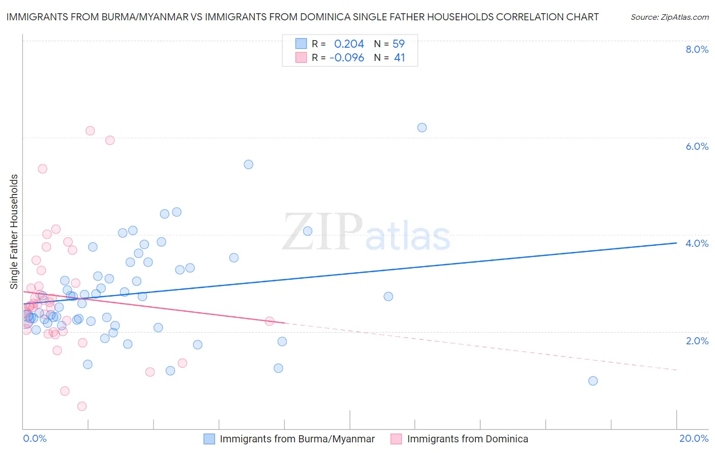 Immigrants from Burma/Myanmar vs Immigrants from Dominica Single Father Households