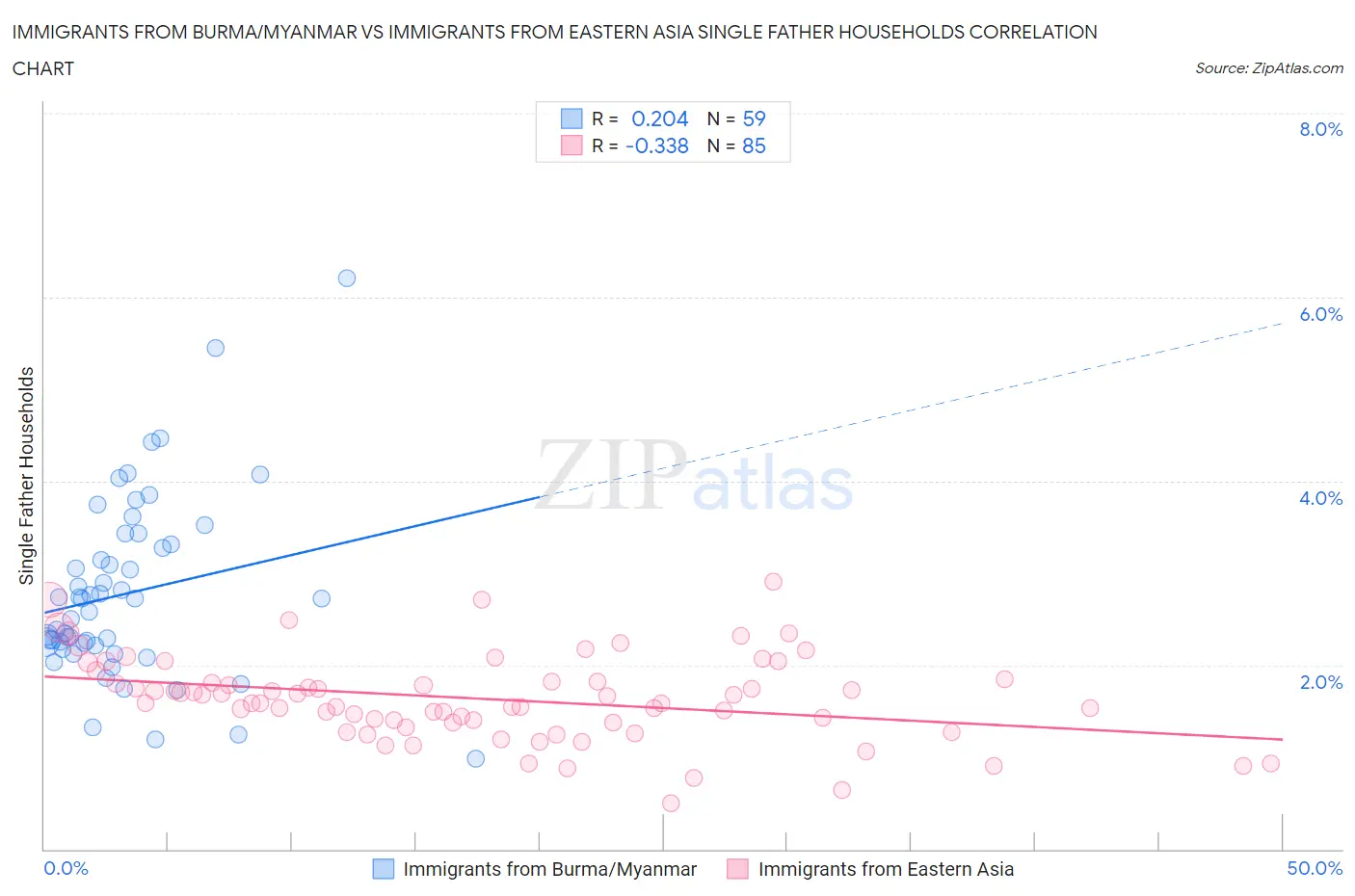 Immigrants from Burma/Myanmar vs Immigrants from Eastern Asia Single Father Households